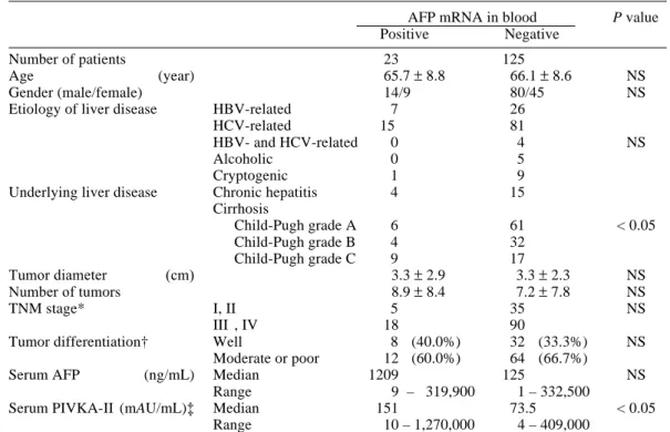 Table 3.  Profiles of 148 patients with or without AFP mRNA