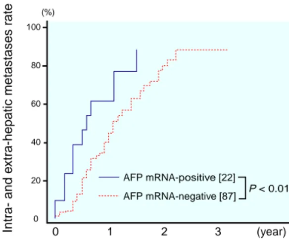 Fig. 4.  Cumulative survival curve calculated by the Kaplan-Meier method for 22 patients with positive α-fetoprotein (AFP) messenger RNA (mRNA)  and 87 patients with negative AFP mRNA
