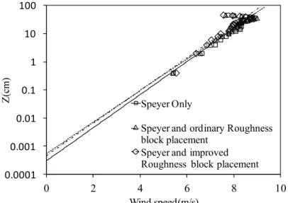 Fig 3.13 Comparison of wind speed distribution and roughness length in the vertical  direction with and without roughness block 