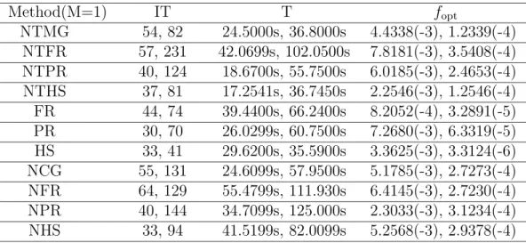 Table 3: Numerical results of example 3