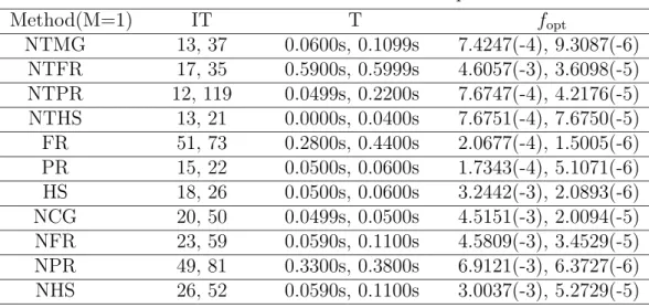 Table 1: Numerical results of example 1 Method(M=1) IT T f opt NTMG 13, 37 0.0600s, 0.1099s 7.4247(-4), 9.3087(-6) NTFR 17, 35 0.5900s, 0.5999s 4.6057(-3), 3.6098(-5) NTPR 12, 119 0.0499s, 0.2200s 7.6747(-4), 4.2176(-5) NTHS 13, 21 0.0000s, 0.0400s 7.6751(