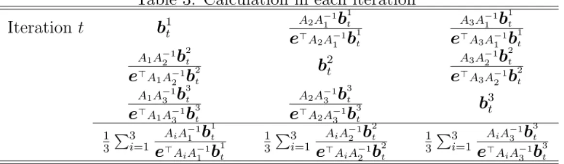 Table 3: Calculation in each iteration Iteration t b 1 t A 2 A −11 b 1t e  A 2 A −1 1 b 1t A 3 A −11 b 1teA3A−11 b 1t A 1 A −1 2 b 2t e  A 1 A −1 2 b 2t b 2t A 3 A −12 b 2teA3A−12 b 2t A 1 A −1 3 b 3t e  A 1 A −1 3 b 3t A 2 A −13 b 3teA2A−13 b 3t b 3t 1 3 