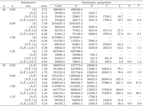 Table 3: Comparison between dominance tests