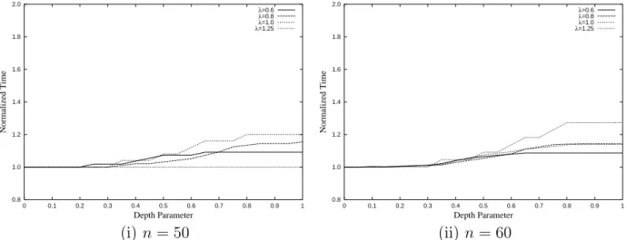 Figure 7: Computational time of (A,F,1,2,8) with varying Depth Parameter d