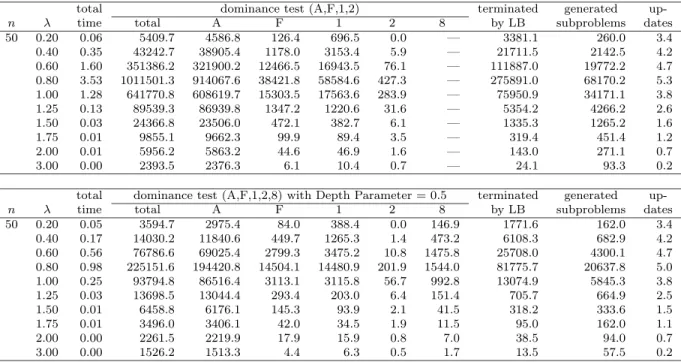 Table 5: Comparison between (A,F,1,2) and (A,F,1,2,8) with d = 0 . 5