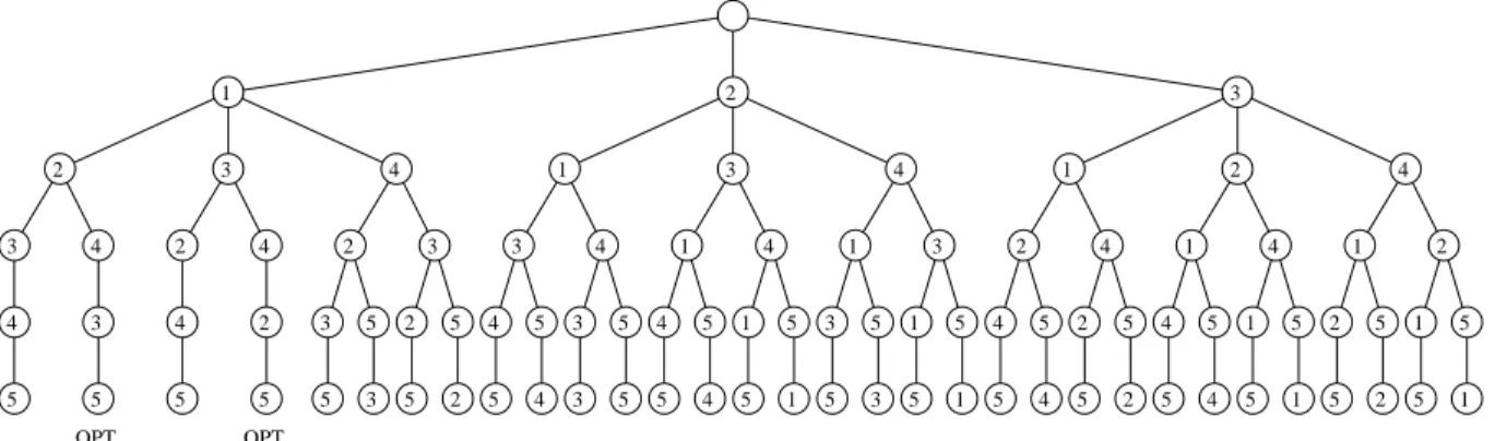 Figure 1: Enumeration tree of active partial schedules