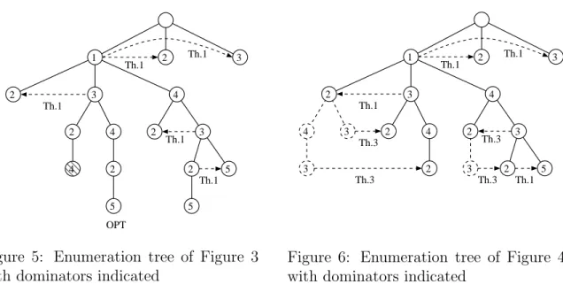 Figure 6: Enumeration tree of Figure 4 with dominators indicated