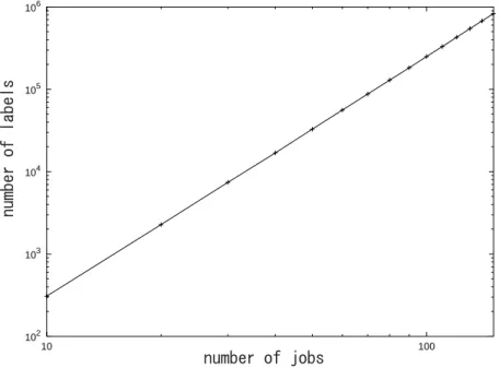 Figure 9: The number of labels required by the proposed O( n 2 log 2 n ) algorithm In Figure 9, we present the maximum size of ∪ v L pair ( v ) that is required by the new