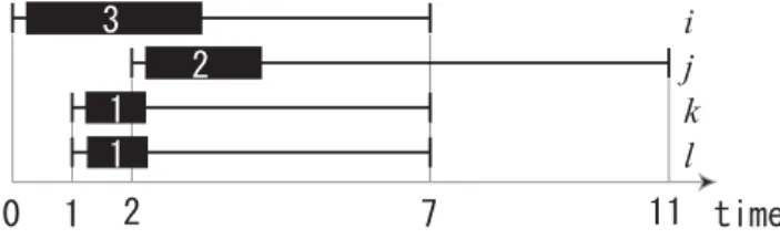 Figure 2 shows an example with a set J = {i, j, k, l} of four jobs to be processed by the same resource