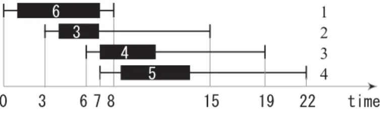 Figure 4 shows an instance of the disjunctive scheduling problem.