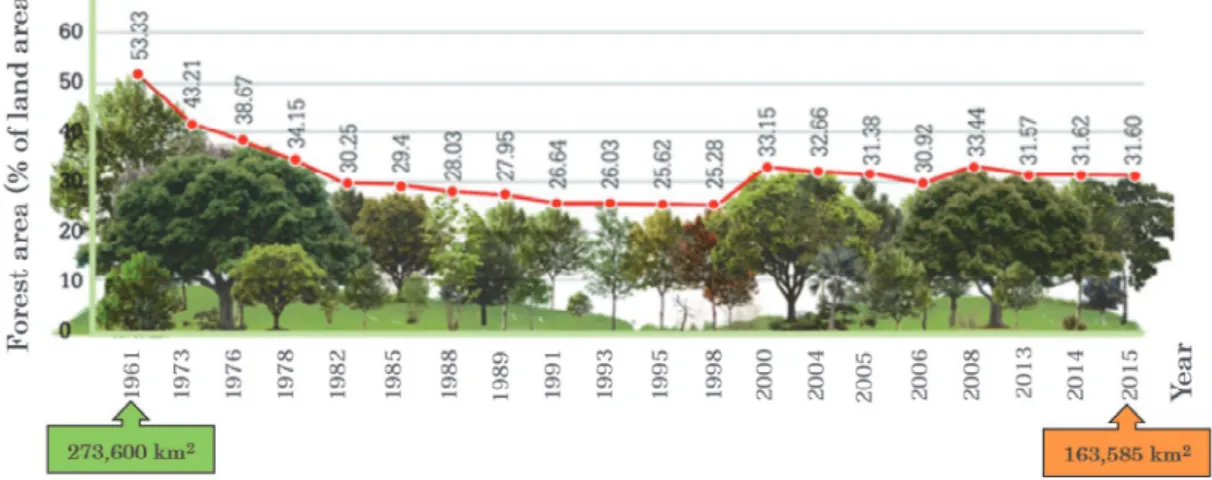 Figure 1.2 Wildfire frequency and area burned over a number of years within Thai  protected forest areas (Forest Fire Control Division, 2016)  