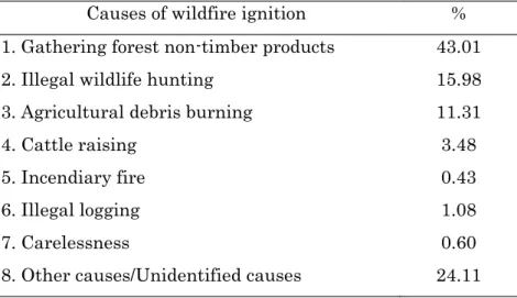 Table 2.1 Causes of wildfire ignition in Thailand (Forest Fire Control Division, 2011)   Causes of wildfire ignition  % 