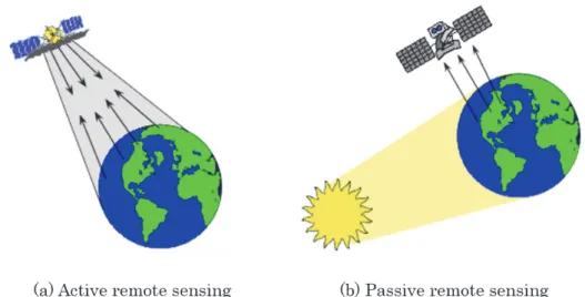 Figure 2.7 Types of remote sensors (a) active remote sensing and (b) passive remote  sensing (source: Canada Centre for Remote Sensing-CCRS) 