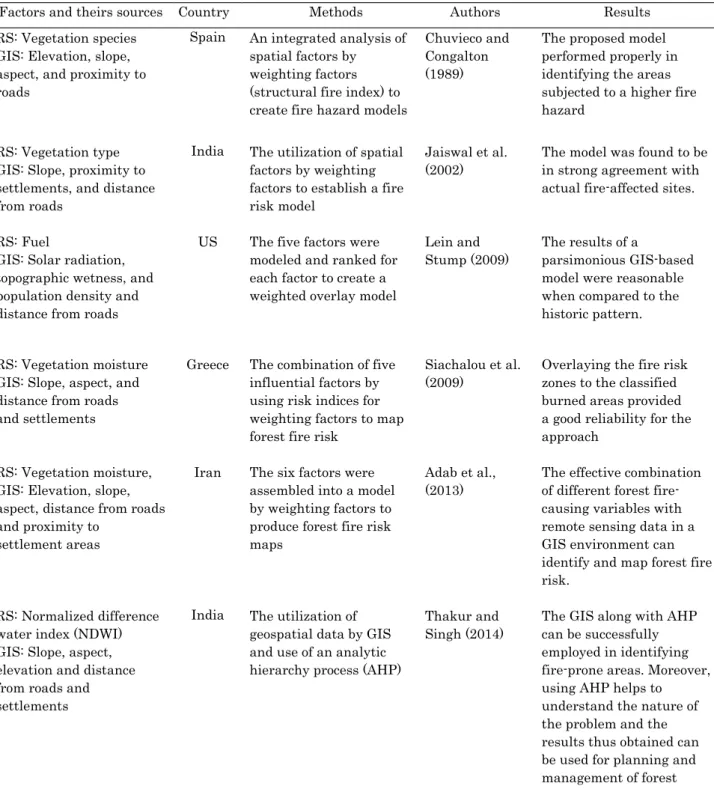 Table 2.2 Previous studies that have used  remote sensing  (RS) and GIS for assessing  wildfire risk 