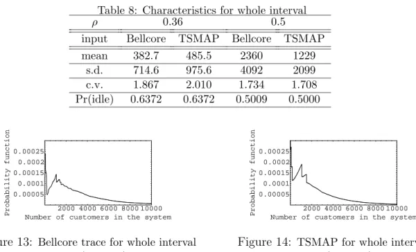 Table 8: Characteristics for whole interval