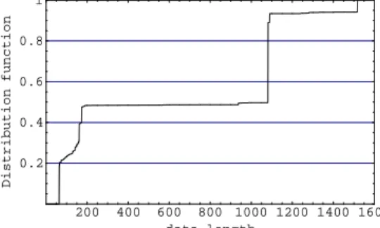 Figure 1: Distribution of data length