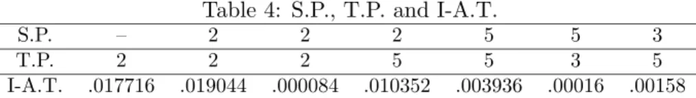 Table 4: S.P., T.P. and I-A.T.