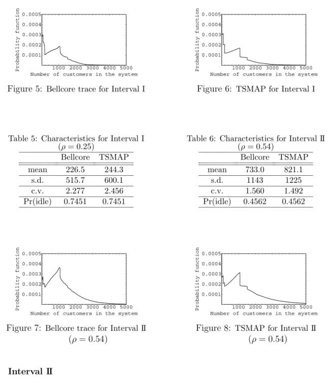 Table 5: Characteristics for Interval I ( ρ = 0 . 25) Bellcore TSMAP mean 226.5 244.3 s.d