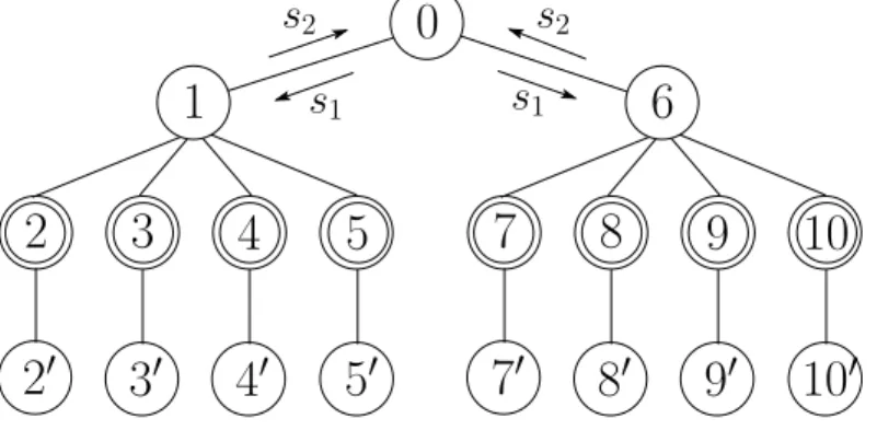 Figure 9: A nearly completely decomposable system with tree structure