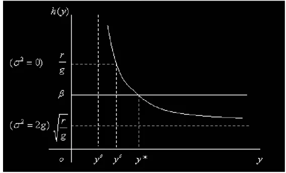 Figure 1: The graph of h(y) (iii) The conditions lim