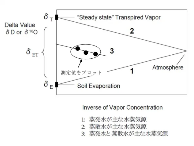 図   18  Keeling plot analysis  概念図 測定値をプロット