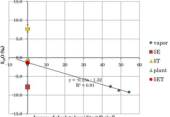 図   25  Keeling plot analysis の結果  (Zankalon 8/3).  観測時刻は 13:10～16:30 で δ T