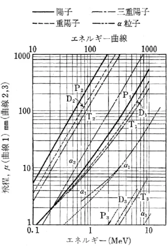 Fig. 1.5 原子核乾板 Ilford C2 中の飛程  [41] 