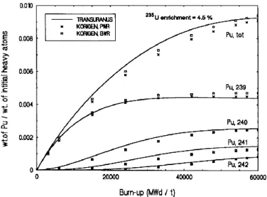 Fig. 2.3 軽水炉中の燃料燃焼と Pu 同位体の関係  [4] 