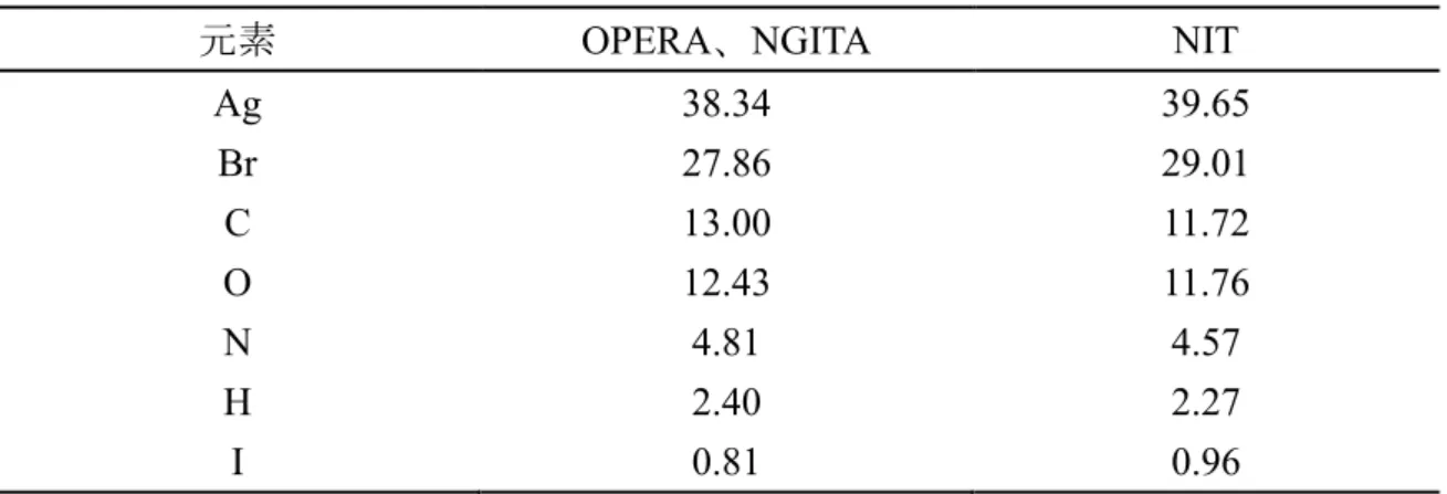 Table 3.1 OPERA フィルム、NGITA 乾板の組成（質量%が 0.1%以上のもの） 