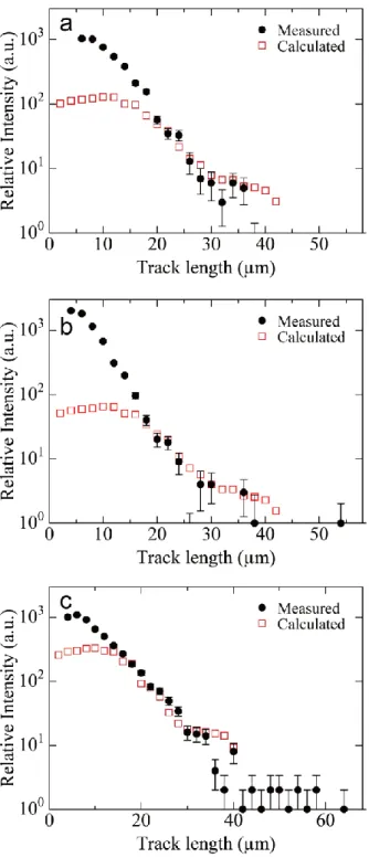 Fig. 3.15  計算結果と実験値（正味）の飛跡長分布 