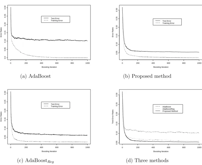 Figure 2: Comparison of three boosting methods on 2% mislabeled cases far from decision boundary