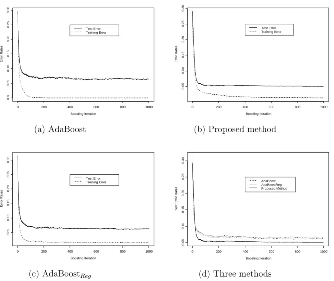 Figure 3: Comparison of three boosting methods on 2% mislabeled cases near decision boundary