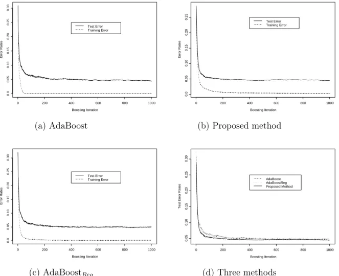 Figure 4: Comparison of three boosting methods on noiseless cases. (a) Learning and test error rates of AdaBoost