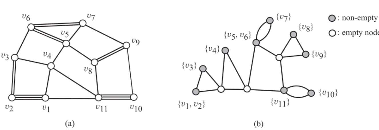 Figure 4: Illustration for (a) an edge-weighted graph G and (b) a cactus representation R for C ( G ) of the graph G