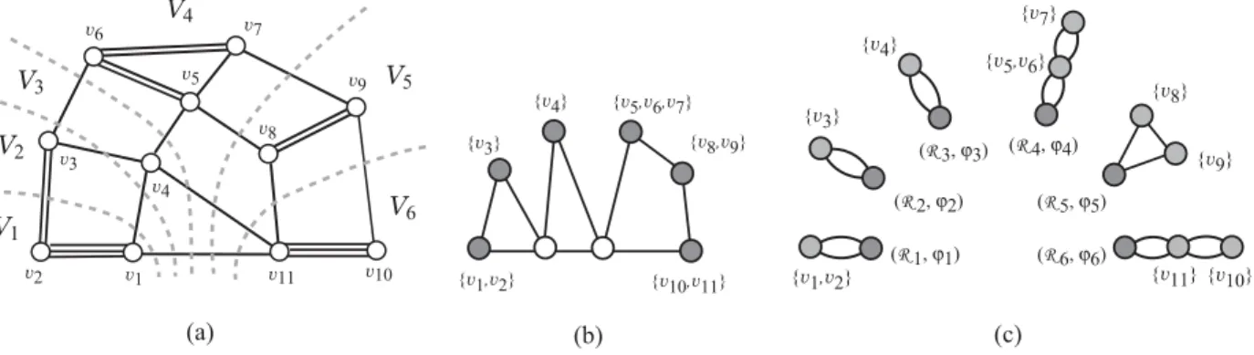 Figure 5: Illustration for (a) ( s, t )-MC-partition with ( s, t ) = ( v 1 , v 11 ), (b) ( s, t )-cactus- )-cactus-representation with ( s, t ) = ( v 1 , v 11 ), and (c) cactus representations ( R i , ϕ i ) for G i = G/ ( V ( G ) − V i )