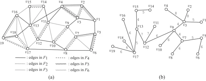 Figure 2: (a) A decomposition of the edge set of the multigraph G in Figure 1 into spanning forests F 1 , 