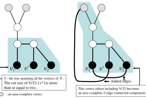 Figure 6: An example for |P | is odd in case4 the ill vertex in the Type A tree. Then stop
