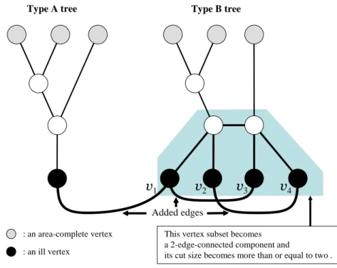 Figure 9: An example for |K| is odd in case5