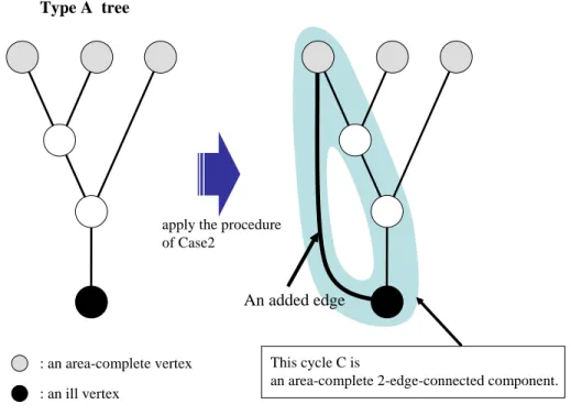 Figure 2: An example for case2 Case3: