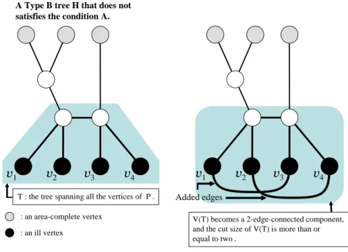 Figure 5: An example (2) for |P | is even in case4