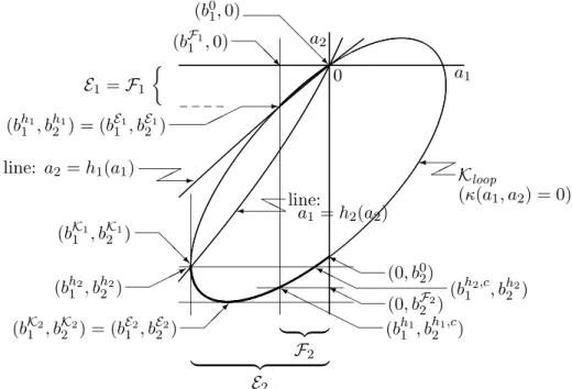Figure 4.1: Curves and lines on the (a 1 , a 2 )-plane for the model in Example 4.1 Since these numbers are less than or equal to b h k k (< 0), they are negative
