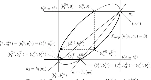 Figure 6.1: Convergence of subsequences { b ( 1 m ) } and { b ( 2 m ) }