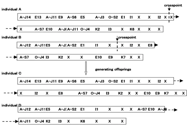 Figure 5: Crossover operation