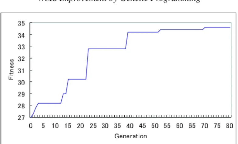 Figure 7: Relation between the fitness and the GP generations.