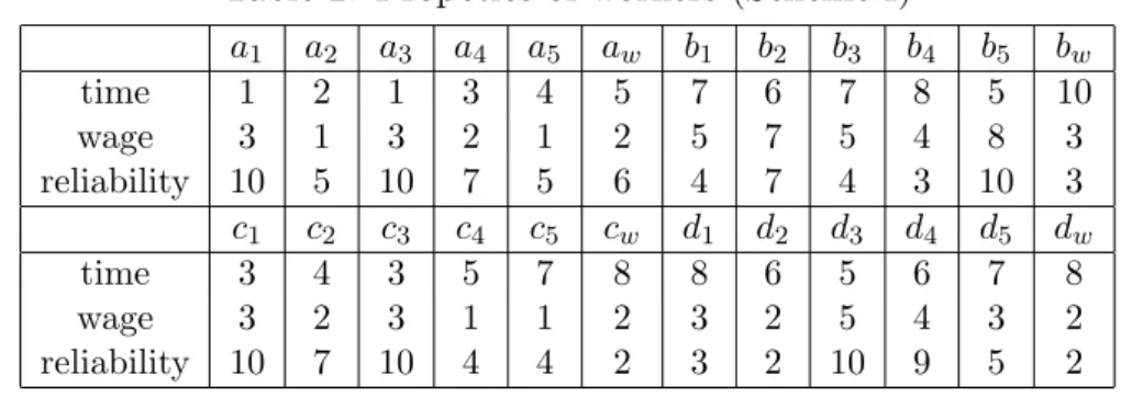Table 2: Propeties of workers (Scheme I)