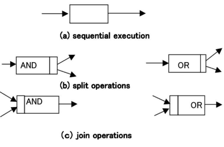 Figure 2: Representation of relation among nodes and flows