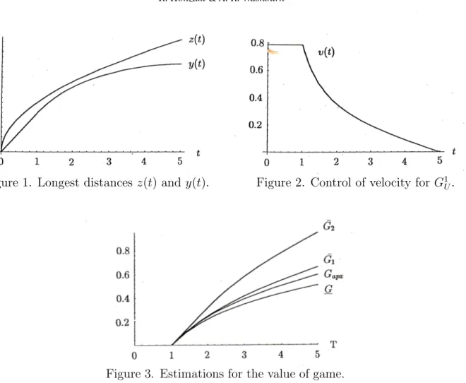 Figure 1. Longest distances z(t) and y(t). Figure 2. Control of velocity for G 1 U .