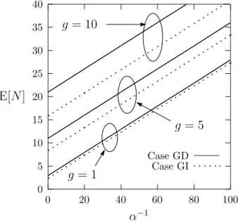 Figure 1 plots the expected total queue lengths E[N ] in Cases GD and GI as functions of α −1 
