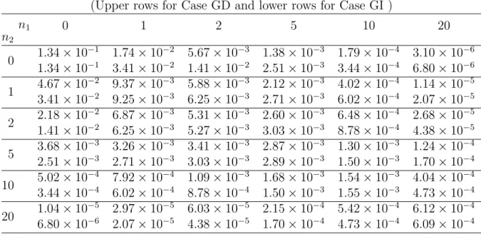 Table 1: Joint queue length distribution p(n 1 , n 2 )e.