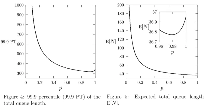 Figure 4: 99.9 percentile (99.9 PT) of the total queue length.